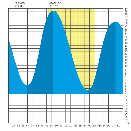 Fire Island tide chart for Sunday, February 22, 2026