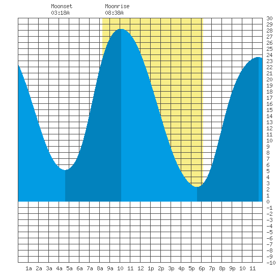 Fire Island tide chart for Monday, February 23, 2026