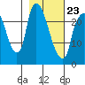 Fire Island tide chart for Monday, February 23, 2026