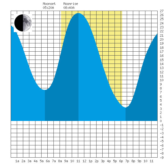 Fire Island tide chart for Tuesday, February 24, 2026