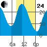 Fire Island tide chart for Tuesday, February 24, 2026