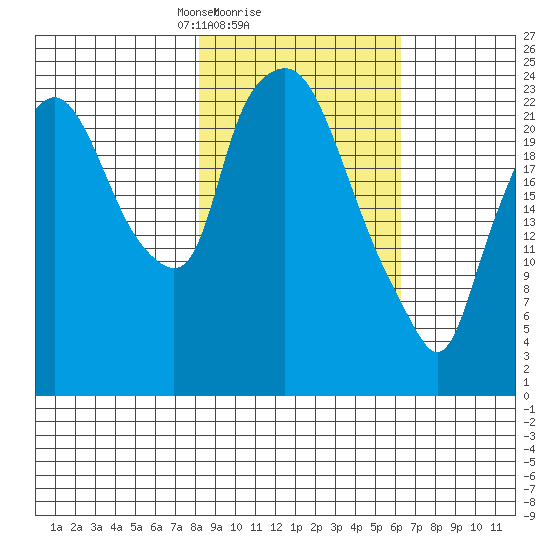 Fire Island tide chart for Wednesday, February 25, 2026