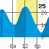 Fire Island tide chart for Wednesday, February 25, 2026