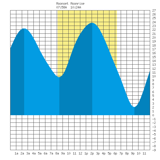 Fire Island tide chart for Thursday, February 26, 2026