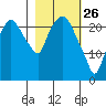 Fire Island tide chart for Thursday, February 26, 2026