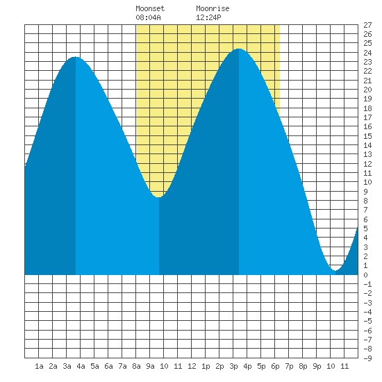 Fire Island tide chart for Friday, February 27, 2026