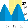 Fire Island tide chart for Friday, February 27, 2026