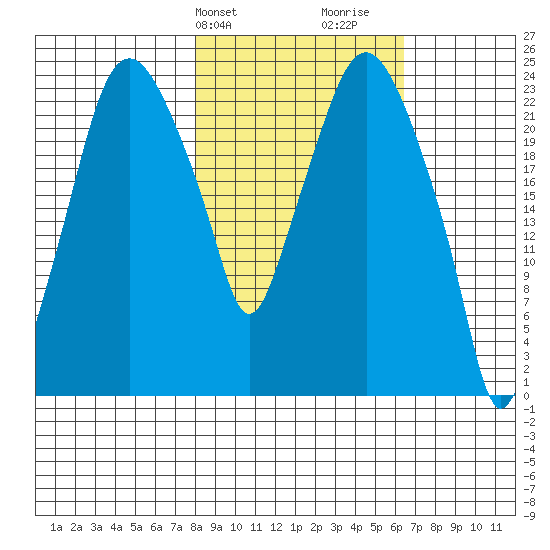 Fire Island tide chart for Saturday, February 28, 2026