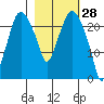 Fire Island tide chart for Saturday, February 28, 2026