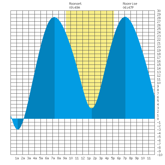 Fire Island tide chart for Monday, February 2, 2026