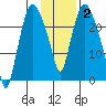 Fire Island tide chart for Monday, February 2, 2026