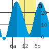 Fire Island tide chart for Tuesday, February 3, 2026