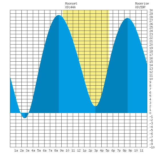 Fire Island tide chart for Wednesday, February 4, 2026
