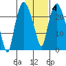 Fire Island tide chart for Wednesday, February 4, 2026