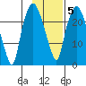 Fire Island tide chart for Thursday, February 5, 2026