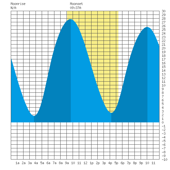 Fire Island tide chart for Friday, February 6, 2026