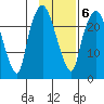 Fire Island tide chart for Friday, February 6, 2026