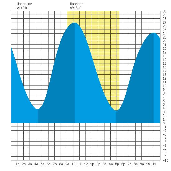 Fire Island tide chart for Saturday, February 7, 2026