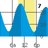 Fire Island tide chart for Saturday, February 7, 2026