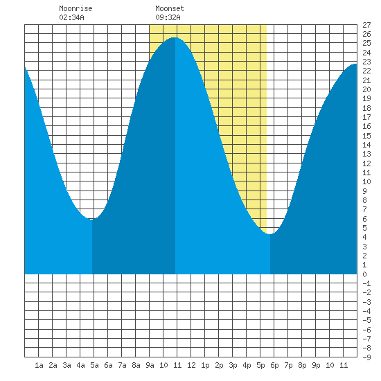 Fire Island tide chart for Sunday, February 8, 2026