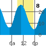 Fire Island tide chart for Sunday, February 8, 2026