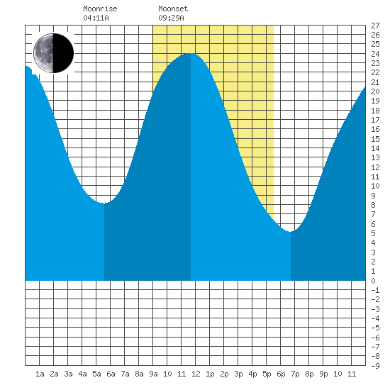 Fire Island tide chart for Monday, February 9, 2026