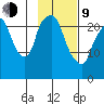 Fire Island tide chart for Monday, February 9, 2026
