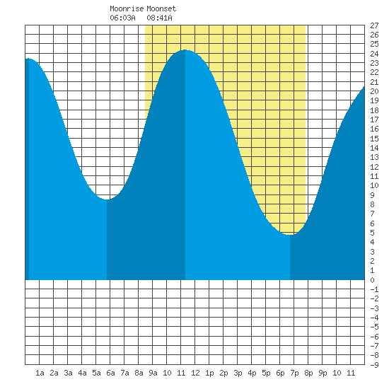 Fire Island tide chart for Tuesday, March 10, 2026