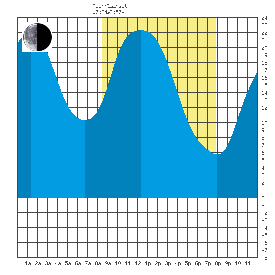 Fire Island tide chart for Wednesday, March 11, 2026
