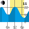 Fire Island tide chart for Wednesday, March 11, 2026