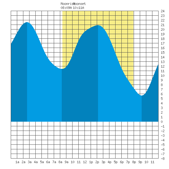 Fire Island tide chart for Thursday, March 12, 2026