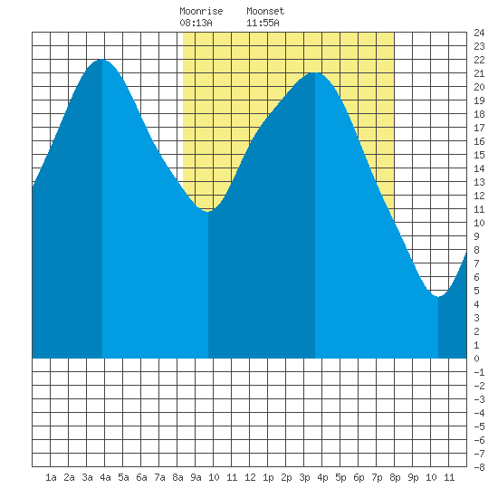 Fire Island tide chart for Friday, March 13, 2026