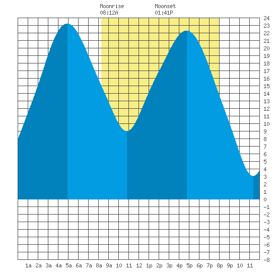 Fire Island tide chart for Saturday, March 14, 2026