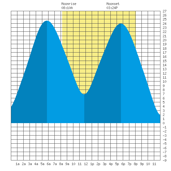 Fire Island tide chart for Sunday, March 15, 2026