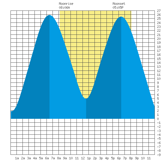 Fire Island tide chart for Monday, March 16, 2026