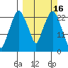 Fire Island tide chart for Monday, March 16, 2026