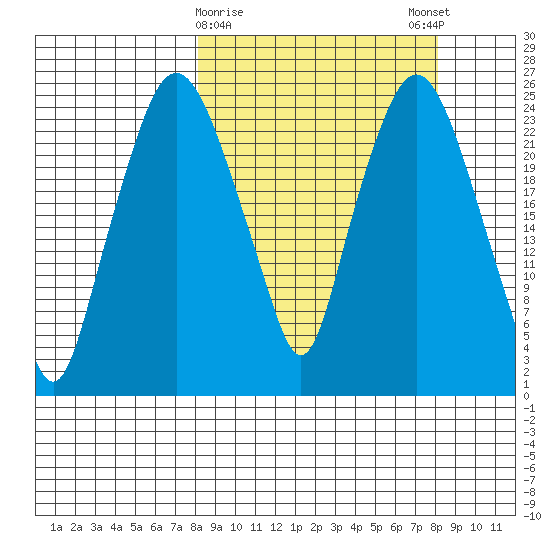 Fire Island tide chart for Tuesday, March 17, 2026