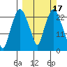 Fire Island tide chart for Tuesday, March 17, 2026