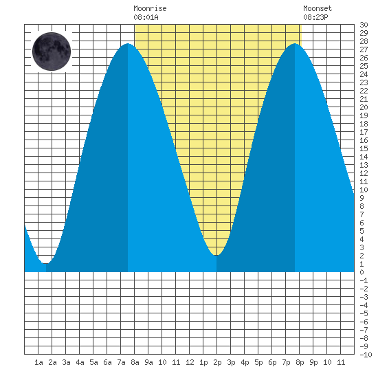 Fire Island tide chart for Wednesday, March 18, 2026