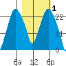 Fire Island tide chart for Sunday, March 1, 2026