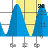 Fire Island tide chart for Friday, March 20, 2026