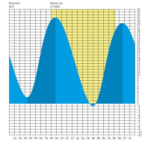 Fire Island tide chart for Saturday, March 21, 2026