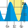 Fire Island tide chart for Saturday, March 21, 2026