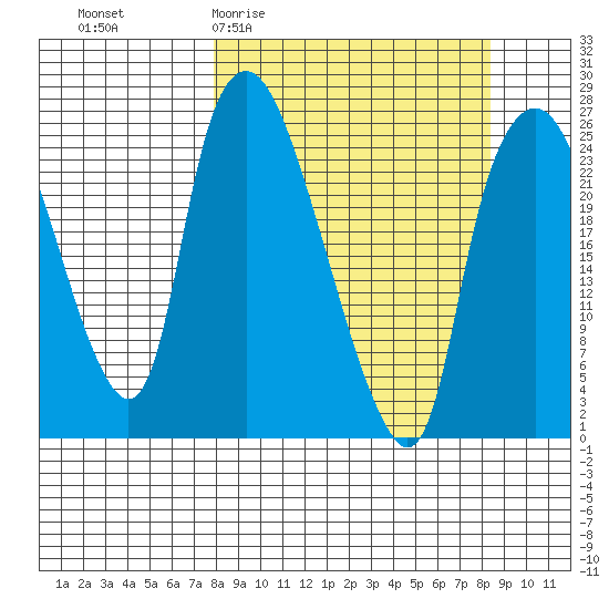 Fire Island tide chart for Sunday, March 22, 2026