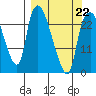 Fire Island tide chart for Sunday, March 22, 2026