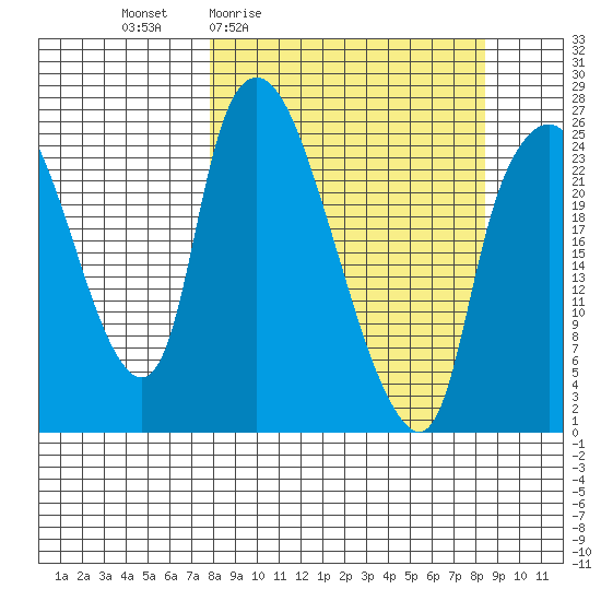 Fire Island tide chart for Monday, March 23, 2026