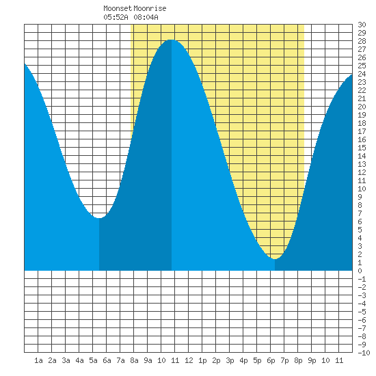 Fire Island tide chart for Tuesday, March 24, 2026