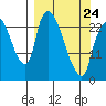 Fire Island tide chart for Tuesday, March 24, 2026