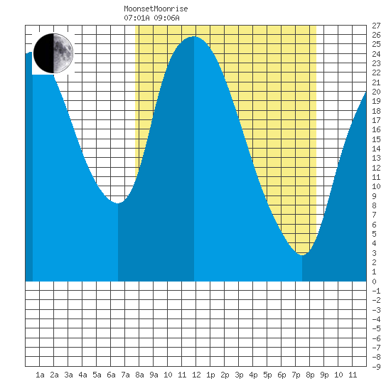 Fire Island tide chart for Wednesday, March 25, 2026