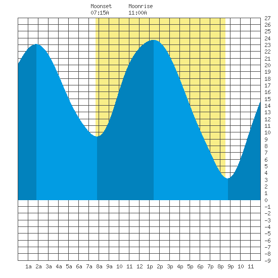 Fire Island tide chart for Thursday, March 26, 2026